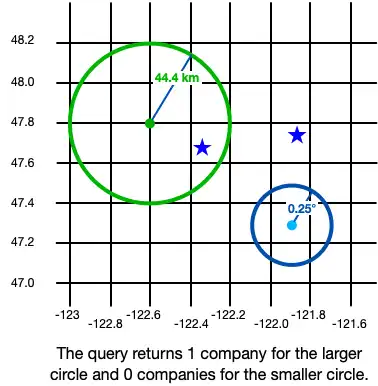 Querying a GeoCircle example